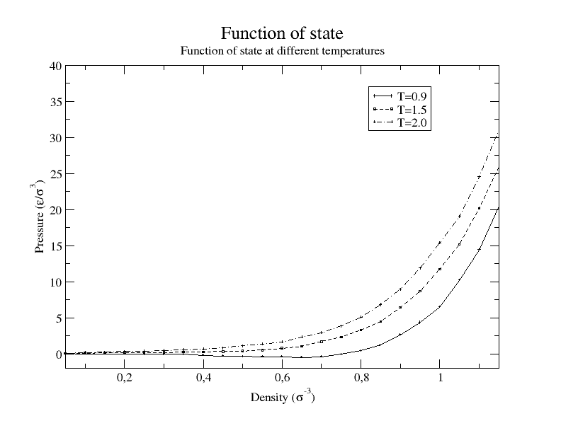 Function of state